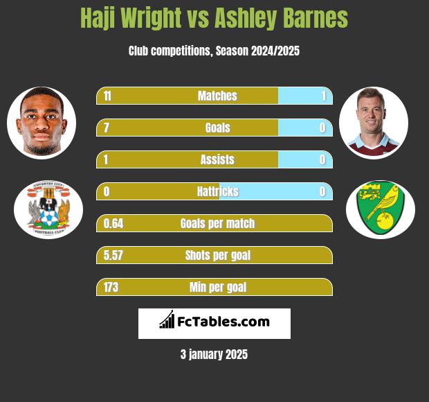 Haji Wright vs Ashley Barnes h2h player stats