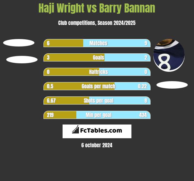 Haji Wright vs Barry Bannan h2h player stats