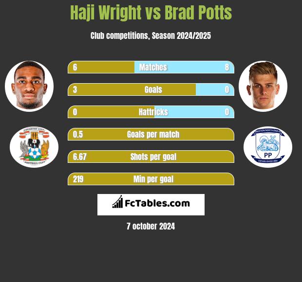 Haji Wright vs Brad Potts h2h player stats