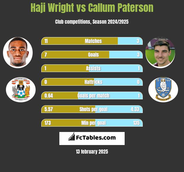 Haji Wright vs Callum Paterson h2h player stats