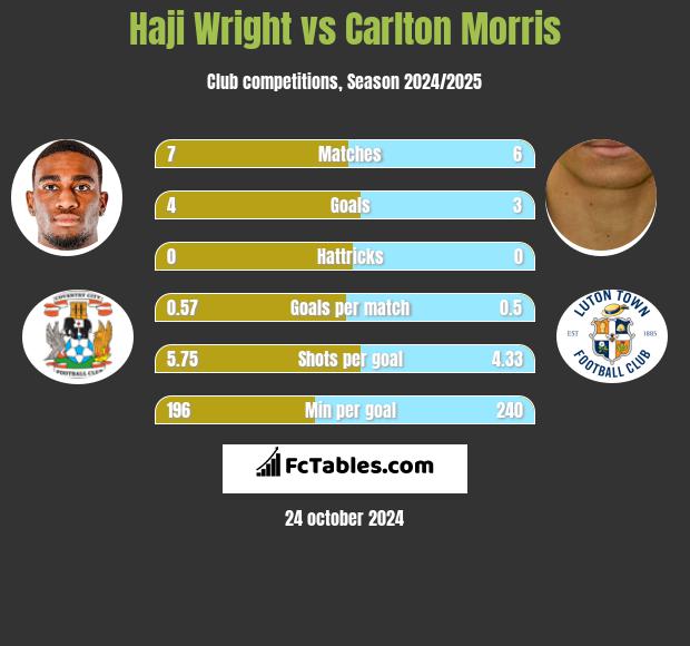 Haji Wright vs Carlton Morris h2h player stats