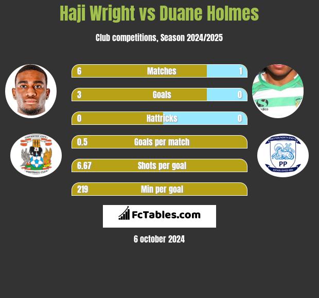 Haji Wright vs Duane Holmes h2h player stats