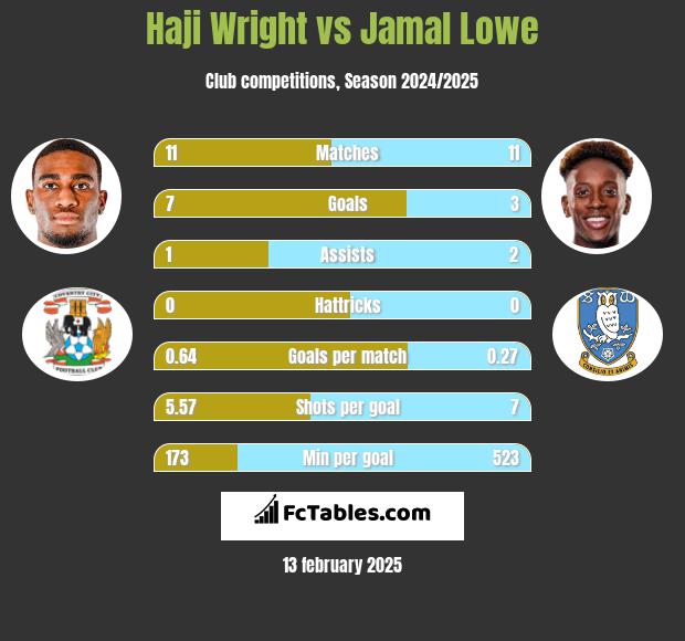 Haji Wright vs Jamal Lowe h2h player stats