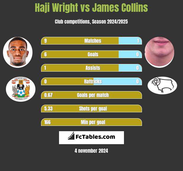 Haji Wright vs James Collins h2h player stats