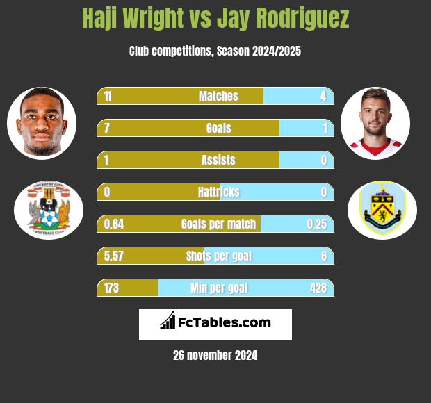 Haji Wright vs Jay Rodriguez h2h player stats