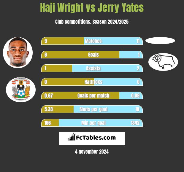 Haji Wright vs Jerry Yates h2h player stats