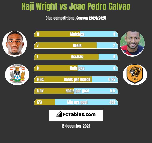 Haji Wright vs Joao Pedro Galvao h2h player stats