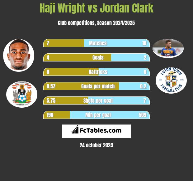 Haji Wright vs Jordan Clark h2h player stats