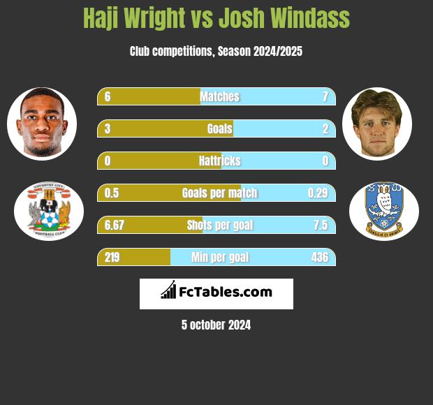 Haji Wright vs Josh Windass h2h player stats