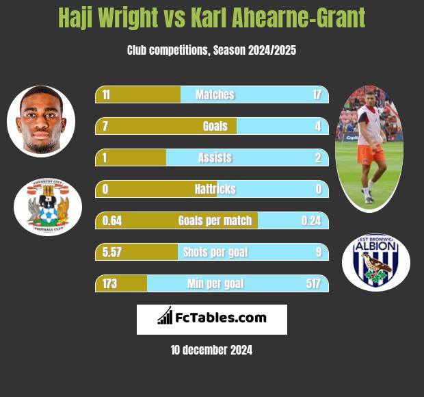 Haji Wright vs Karl Ahearne-Grant h2h player stats