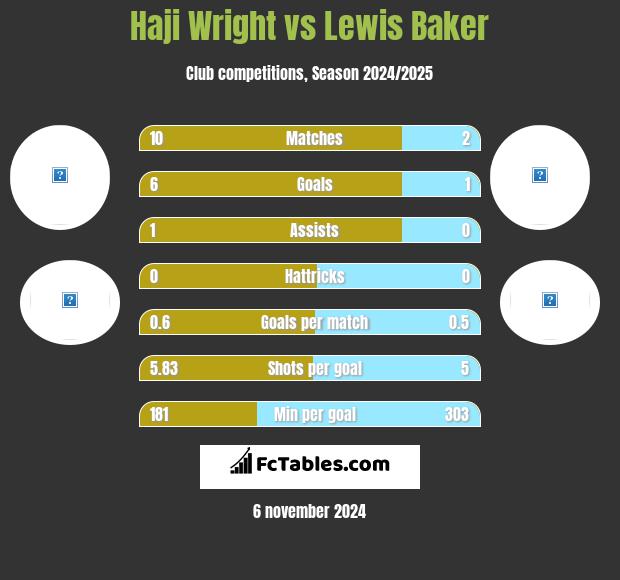 Haji Wright vs Lewis Baker h2h player stats