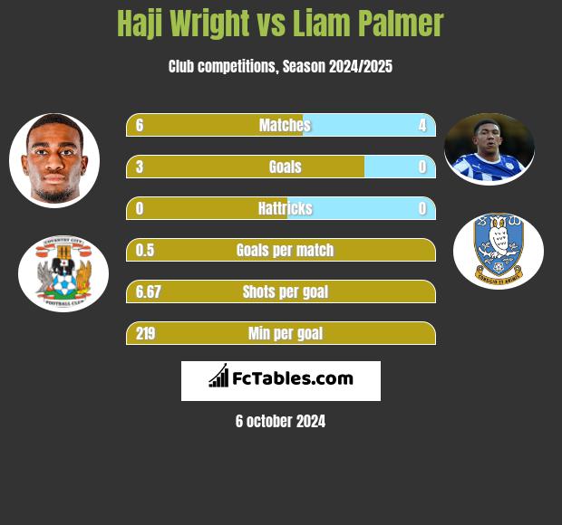 Haji Wright vs Liam Palmer h2h player stats