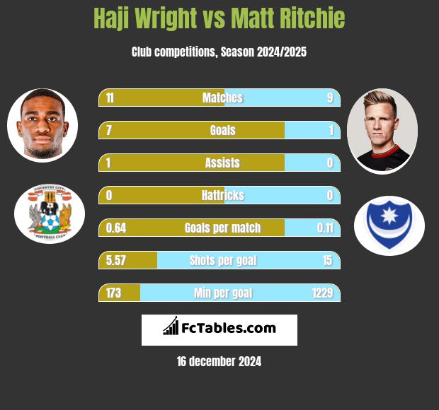 Haji Wright vs Matt Ritchie h2h player stats