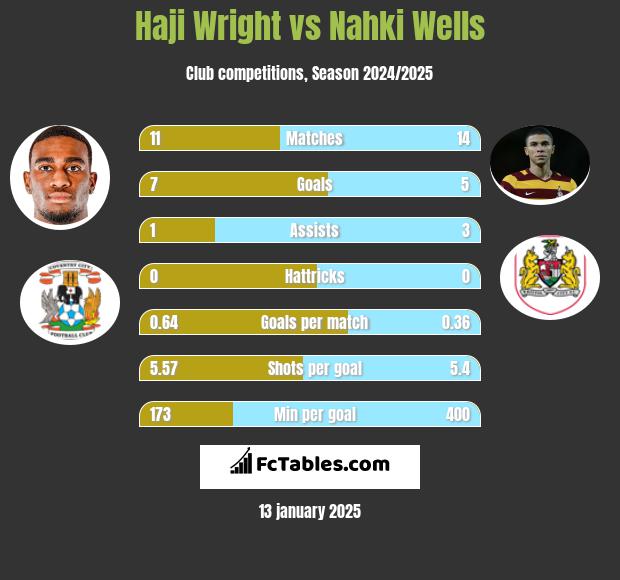 Haji Wright vs Nahki Wells h2h player stats