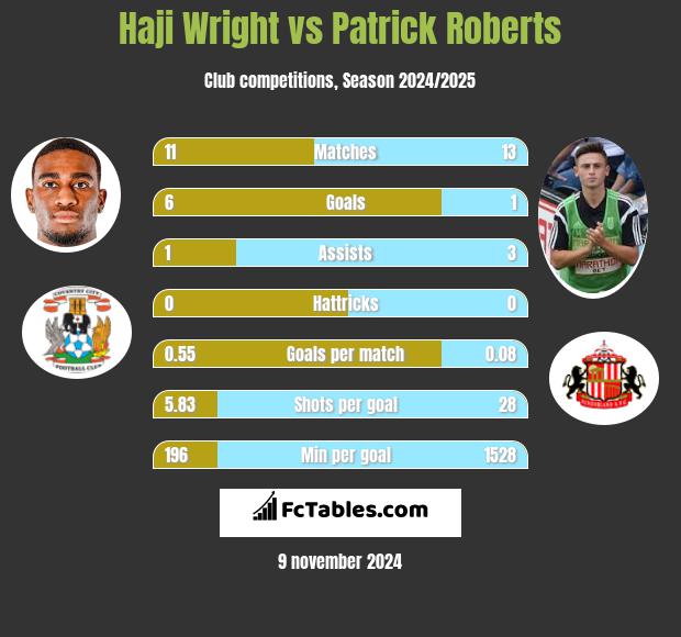 Haji Wright vs Patrick Roberts h2h player stats