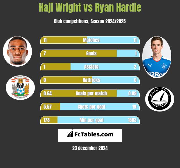 Haji Wright vs Ryan Hardie h2h player stats