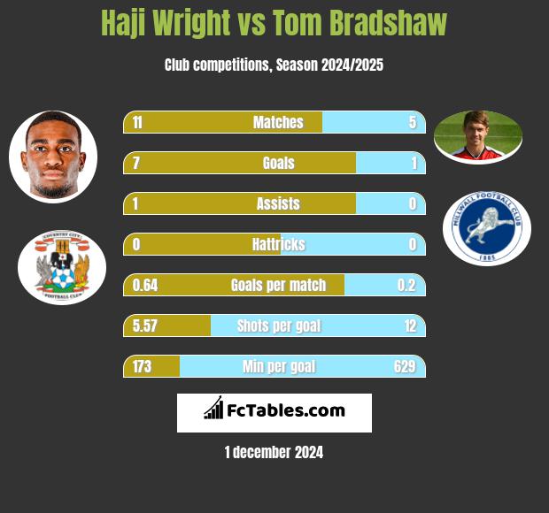 Haji Wright vs Tom Bradshaw h2h player stats