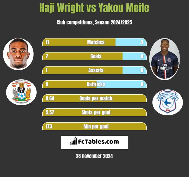 Haji Wright vs Yakou Meite h2h player stats