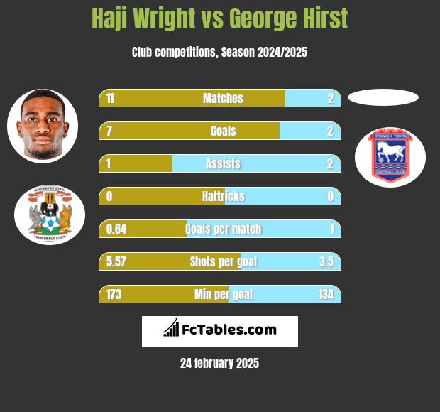 Haji Wright vs George Hirst h2h player stats