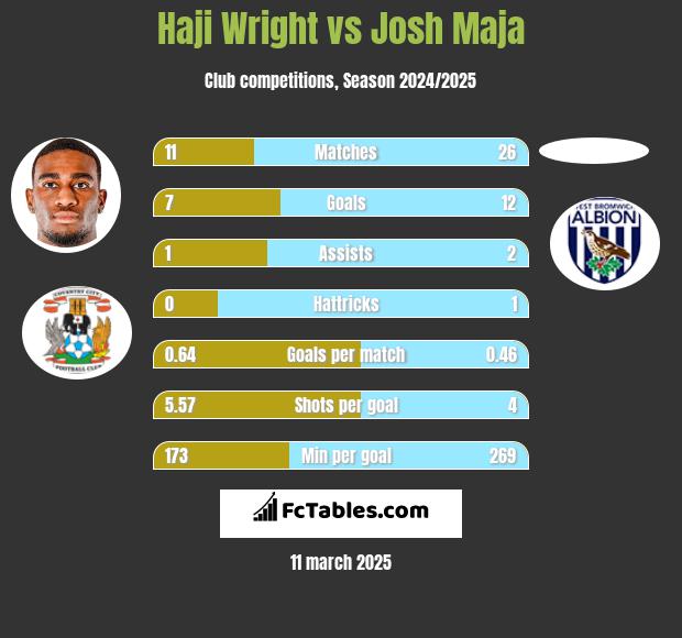 Haji Wright vs Josh Maja h2h player stats