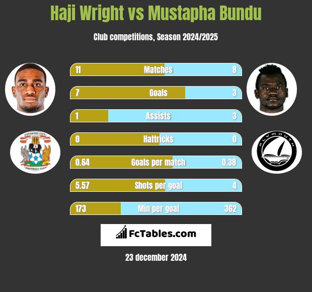 Haji Wright vs Mustapha Bundu h2h player stats