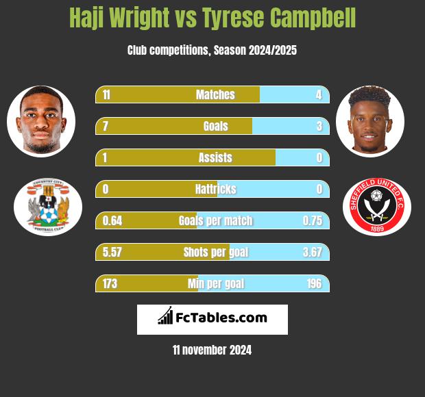 Haji Wright vs Tyrese Campbell h2h player stats