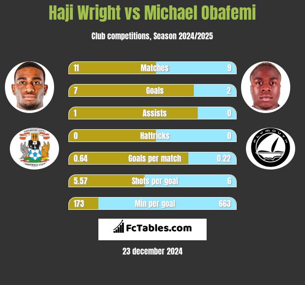 Haji Wright vs Michael Obafemi h2h player stats