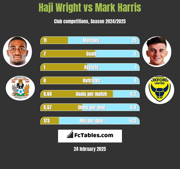 Haji Wright vs Mark Harris h2h player stats