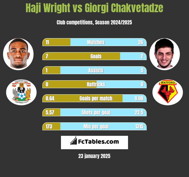 Haji Wright vs Giorgi Chakvetadze h2h player stats