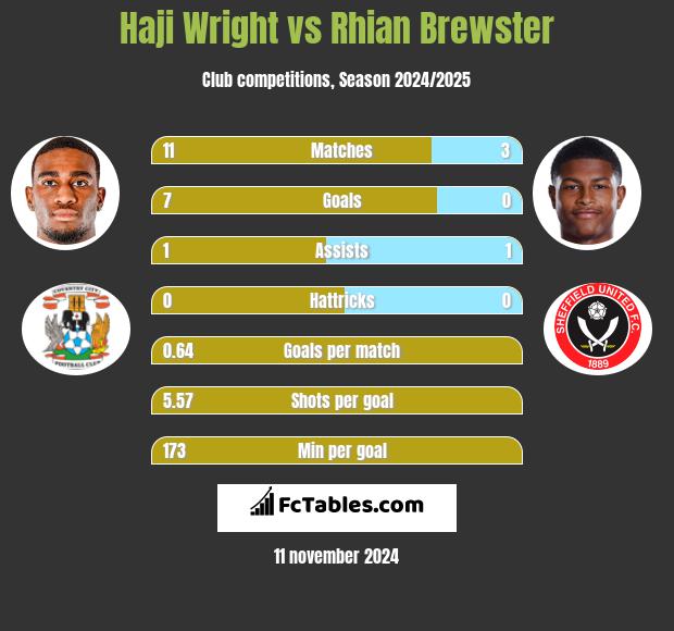 Haji Wright vs Rhian Brewster h2h player stats