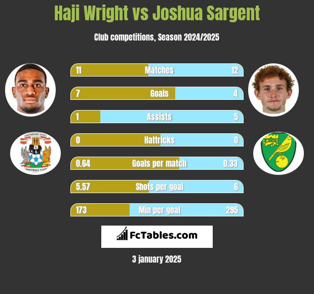 Haji Wright vs Joshua Sargent h2h player stats