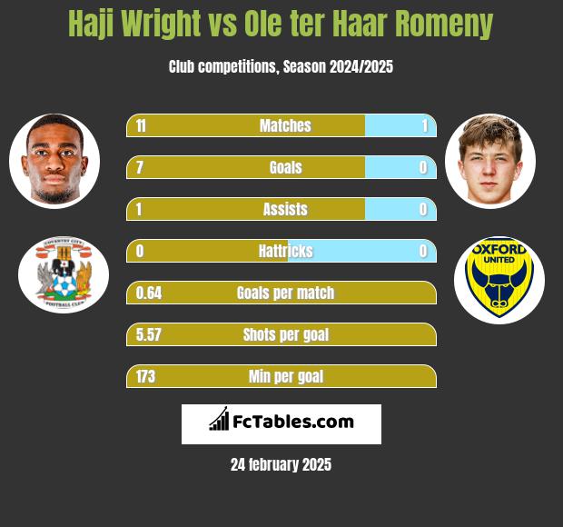 Haji Wright vs Ole ter Haar Romeny h2h player stats