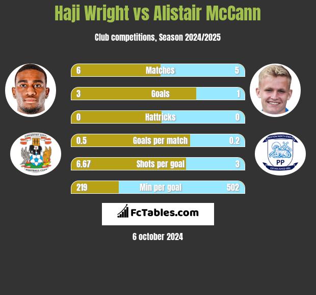 Haji Wright vs Alistair McCann h2h player stats