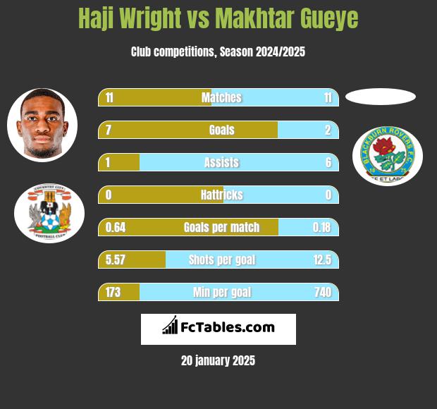 Haji Wright vs Makhtar Gueye h2h player stats