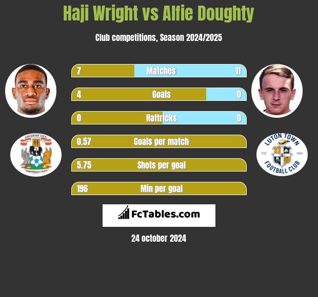 Haji Wright vs Alfie Doughty h2h player stats