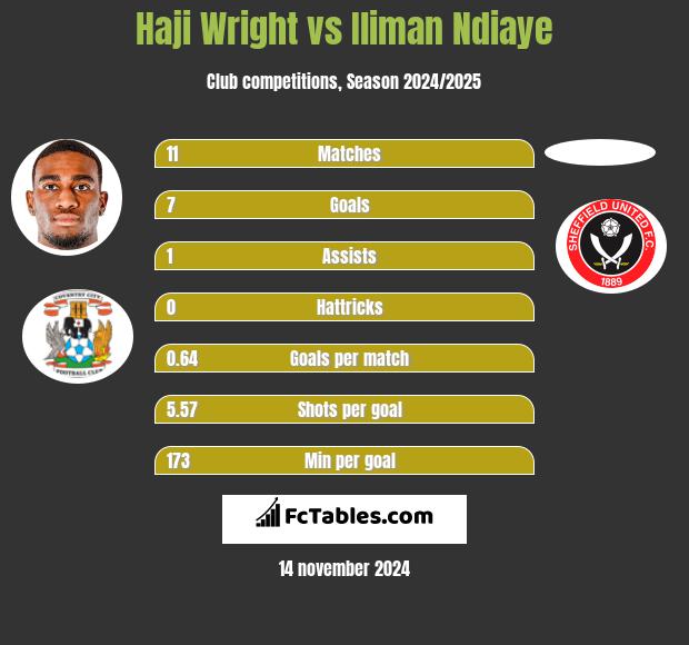 Haji Wright vs Iliman Ndiaye h2h player stats