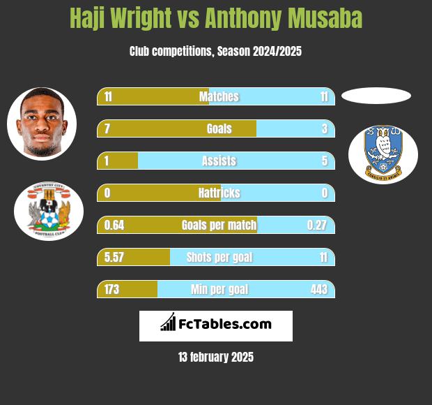 Haji Wright vs Anthony Musaba h2h player stats