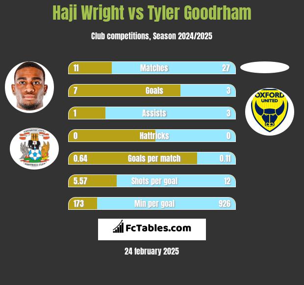 Haji Wright vs Tyler Goodrham h2h player stats