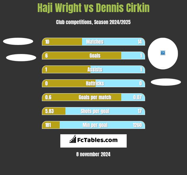 Haji Wright vs Dennis Cirkin h2h player stats