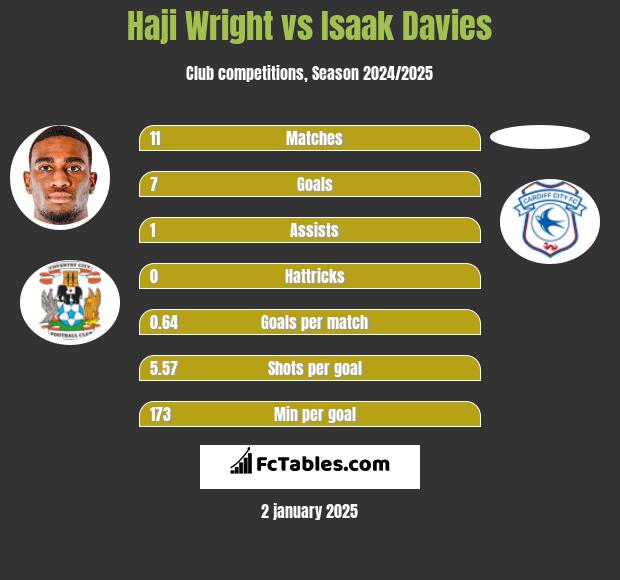 Haji Wright vs Isaak Davies h2h player stats