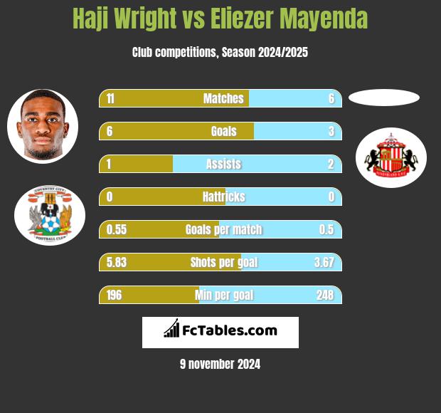 Haji Wright vs Eliezer Mayenda h2h player stats