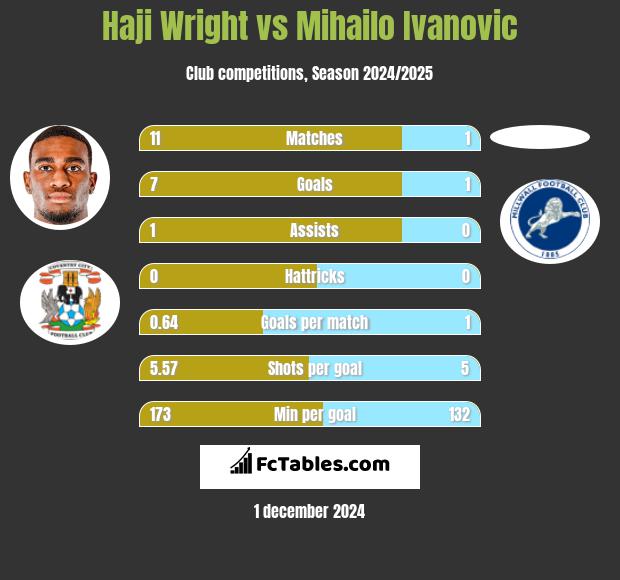 Haji Wright vs Mihailo Ivanovic h2h player stats