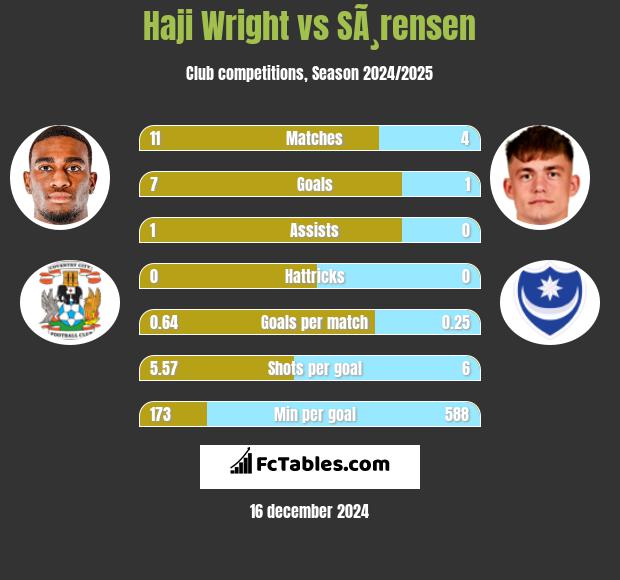 Haji Wright vs SÃ¸rensen h2h player stats