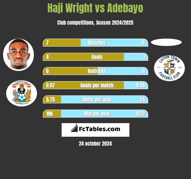 Haji Wright vs Adebayo h2h player stats