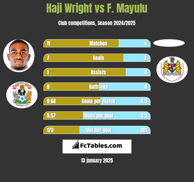 Haji Wright vs F. Mayulu h2h player stats