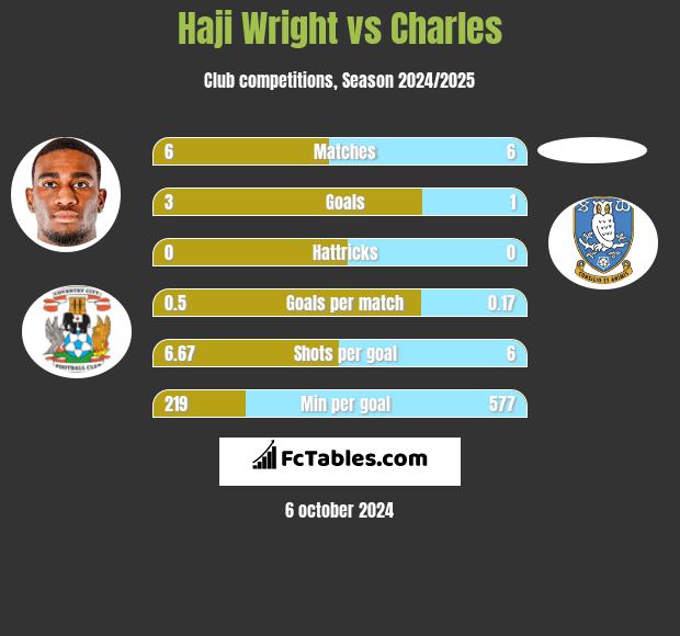 Haji Wright vs Charles h2h player stats