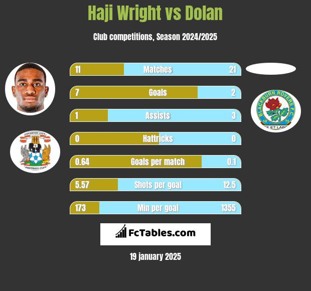 Haji Wright vs Dolan h2h player stats