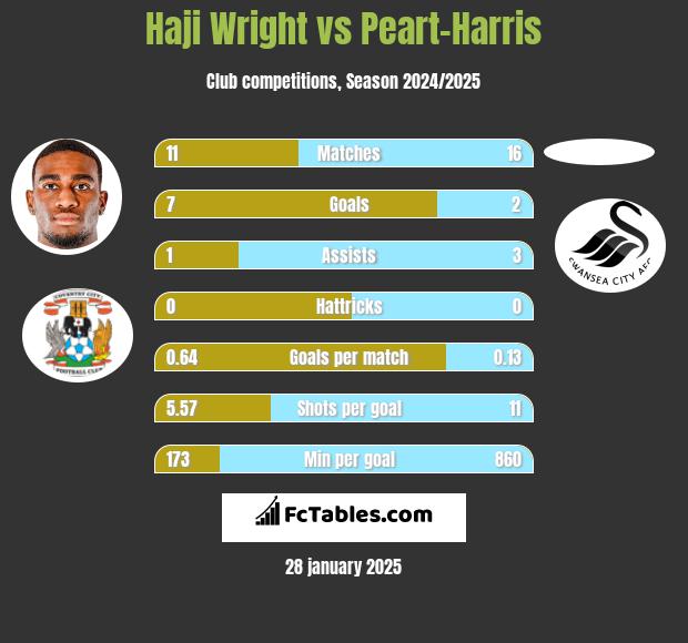 Haji Wright vs Peart-Harris h2h player stats