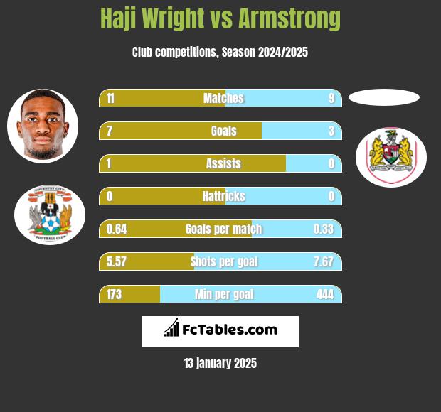 Haji Wright vs Armstrong h2h player stats