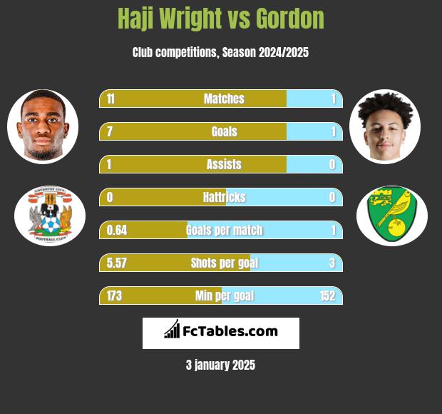 Haji Wright vs Gordon h2h player stats